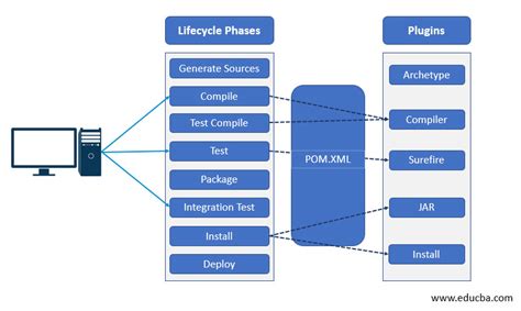 maven install goal will also invoke package test compile deploy|maven phases vs goals.